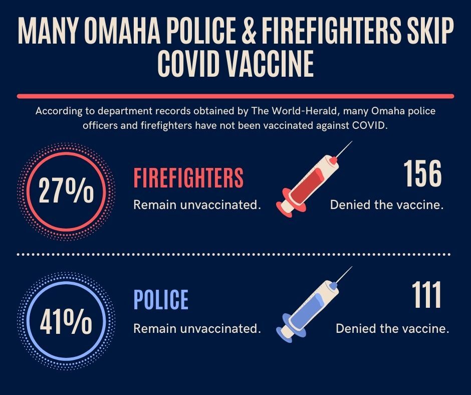 Many Omaha police and firefighters remain unvaccinated